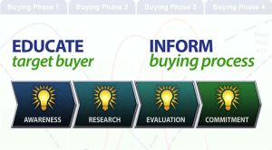 Modern marketing succeeds when it educates the target buyer and informs their buying process.