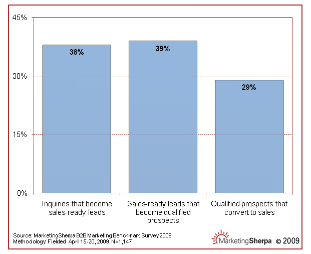 B2B Lead Conversion Rates