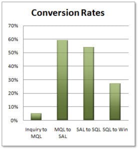 B2B Lead Conversion Rates Chart