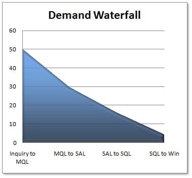 B2B Demand Waterfall Chart