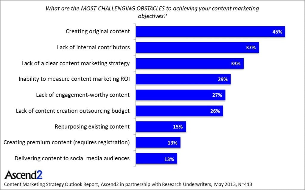 graphic showing challenges to content strategy