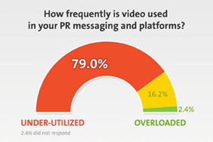 79% of those surveyed are underutilizing promo video in PR messaging