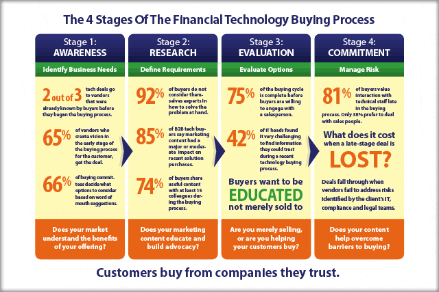 Reference guide for using content marketing to facilitate the technology buying process.