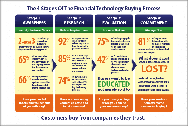 Facilitating The Buying Cycle With Content Marketing