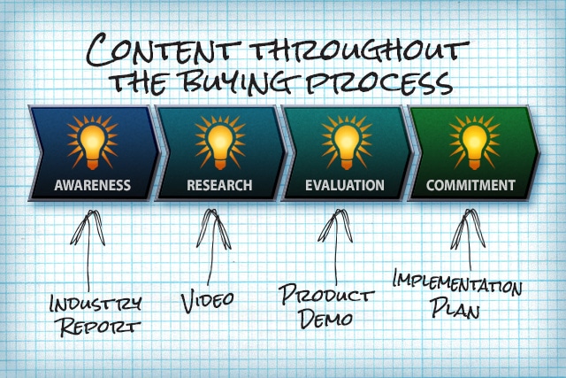 Companies need to focus on the customer buying cycle when nurturing leads with marketing content