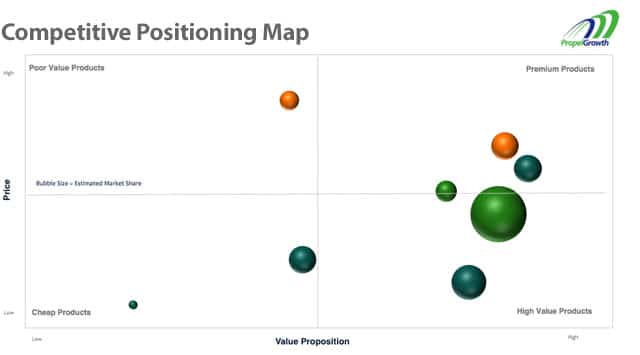 PropelGrowth can empower your sales and marketing strategy with our strategy canvas toolset