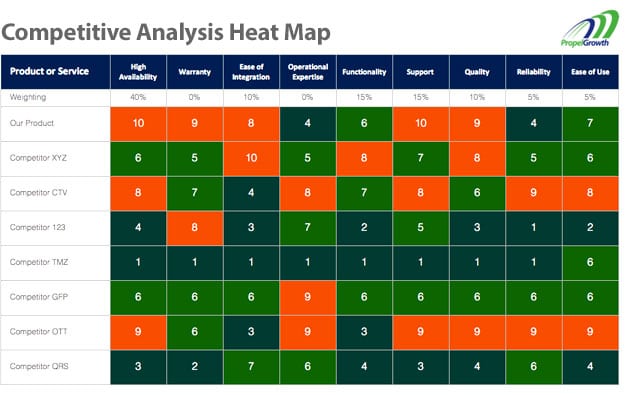 Learn how the PropelGrowth strategy canvas tools can empower your sales and marketing efforts.