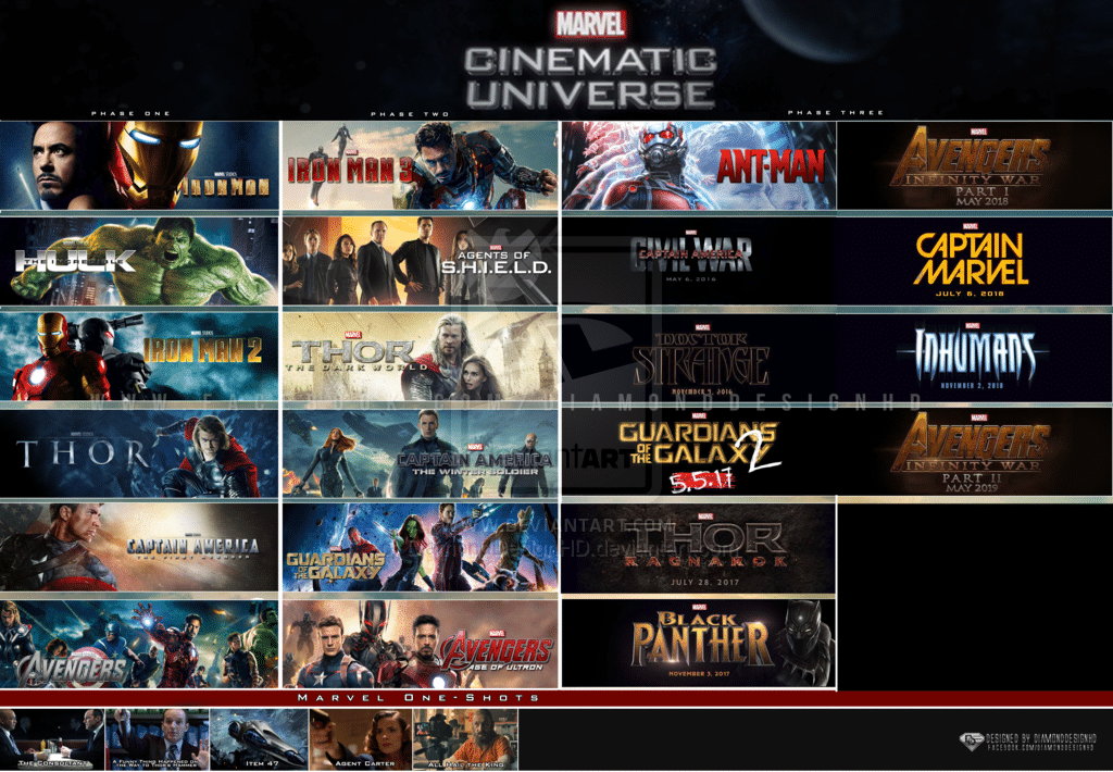 3 phases of Marvel Studios movie releases serve as a great example for content marketing strategy