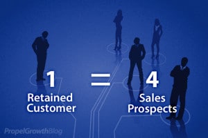 With lead nurturing, 1 retained customer equals 4 sales prospects.
