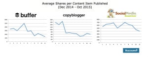 Average shares per content item published (December 2014 - October 2015)