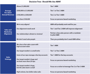 Decision tree for account-based marketing.