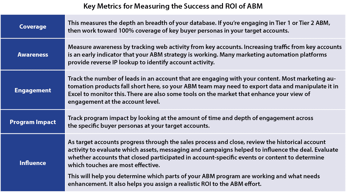 Key Metrics for Measuring the Success and ROI of ABM.