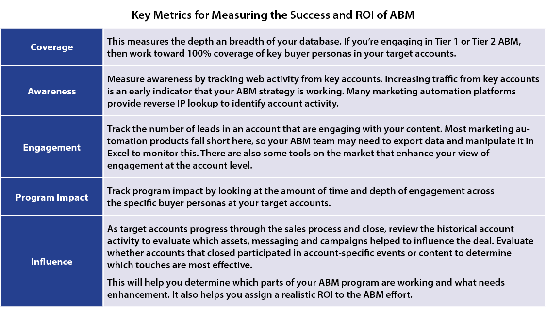 assessing pipeline acceleration through abm tactics