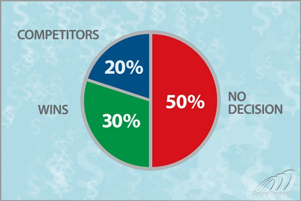 Tips and resources to inform your loss analysis and reduce your no decision loss rate