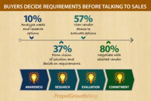 Diagram - Buyers Decide Requirements Before Talking to Sales