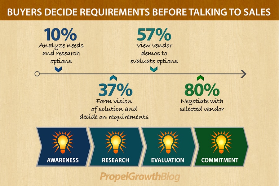 Diagram: Buyers Decide Requirements Before Talking To Sales