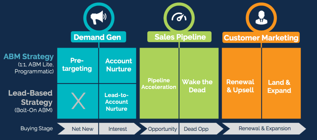 Account-based marketing strategies