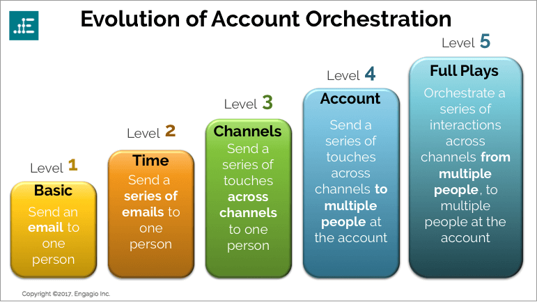 The Evolution of Account Orchestration