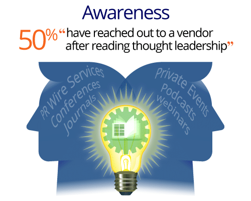 Awawreness: 50% have reached out to a vendor  after reading thought leadership.