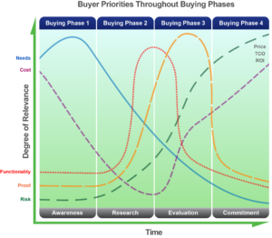 Buyer Priorities Throughout The Buying Process.