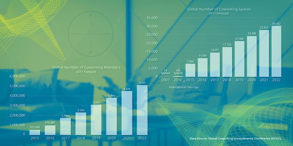 Coworking industry is growing quickly, but can it survive an economic downturn?