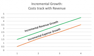 Line graph showing incremental growth. Revenue and expense lines grow at roughly the same rate.