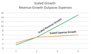 Line graph showing scaled growth. Revenue line goes up sharply while expense line grows more slowly.