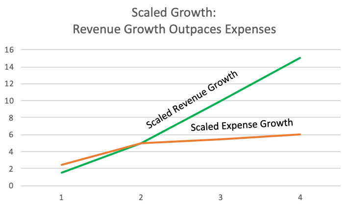 Line graph showing scaled growth. Revenue line goes up sharply while expense line grows more slowly.