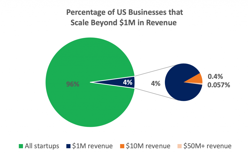 Pie Chart: Only 4% of US business scale beyond $1M in revenue. Only 0.4% make it to $10M and 0.057% make it to $50M and beyond