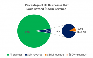 Pie Chart: Only 4% of US business scale beyond $1M in revenue. Only 0.4% make it to $10M and 0.057% make it to $50M and beyond