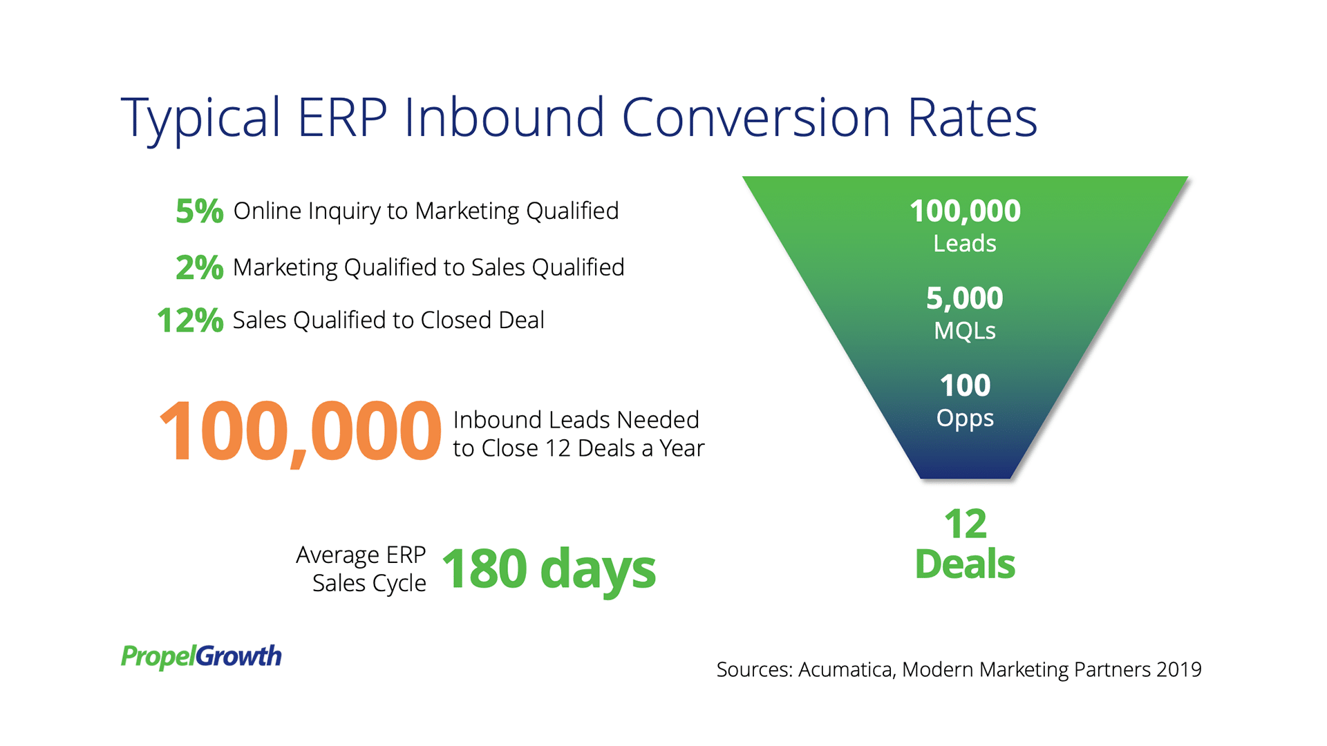 Typical ERP inbound marketing conversion rates.