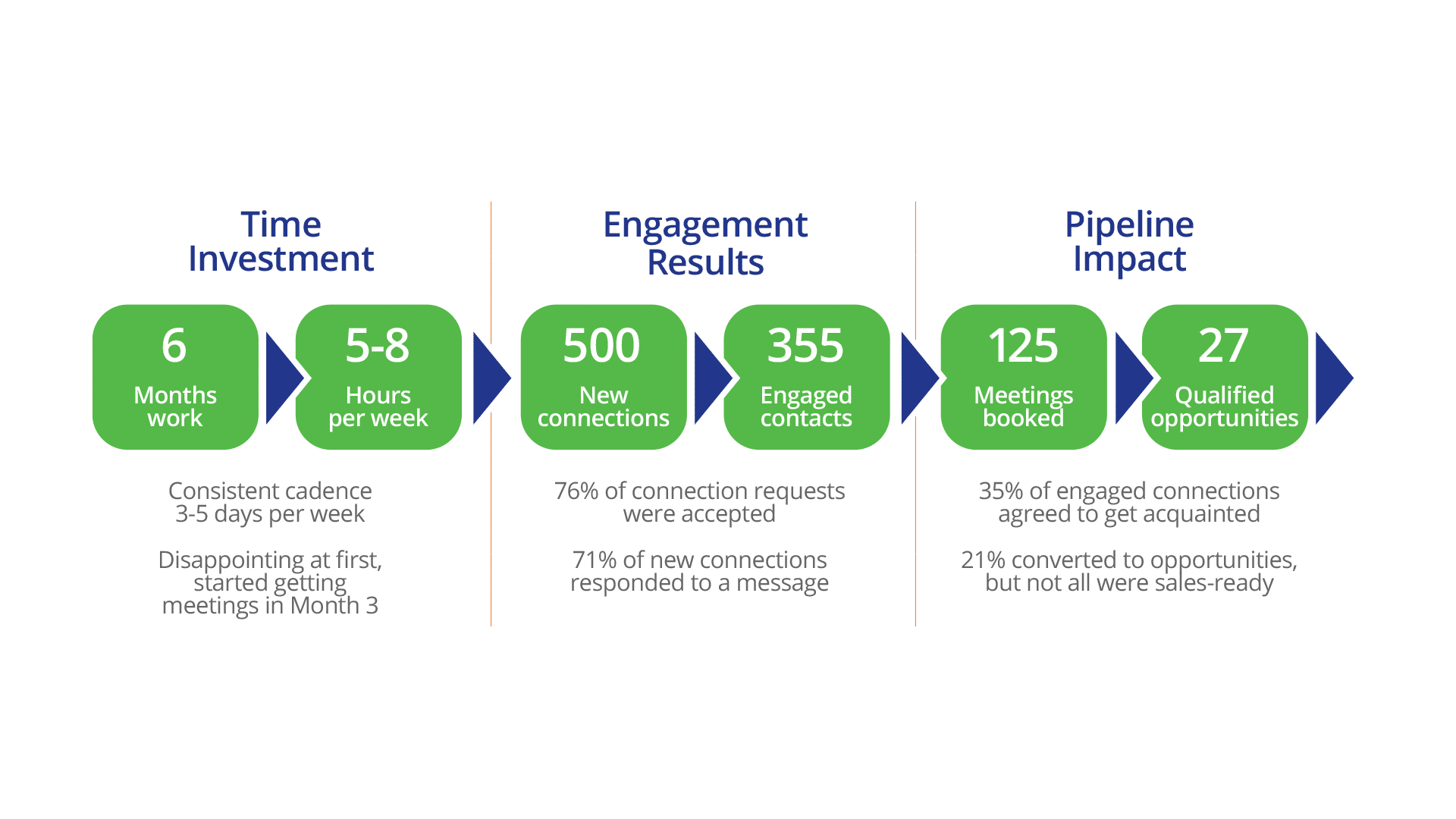 My results after six months of implementing my LinkedIn lead generation methodology. 